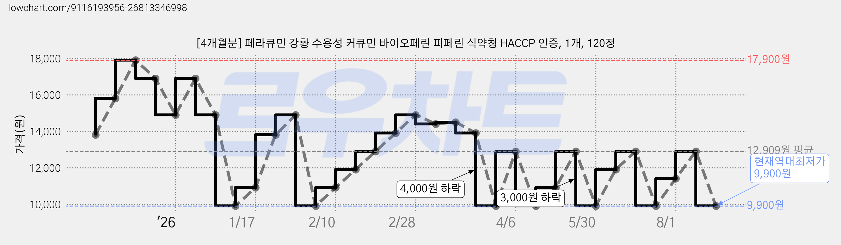 [4개월분] 페라큐민 강황 수용성 커큐민 바이오페린 피페린 식약청 HACCP 인증, 1개, 120정 가격 변동 차트, 현재가 9,900원, 역대최저가