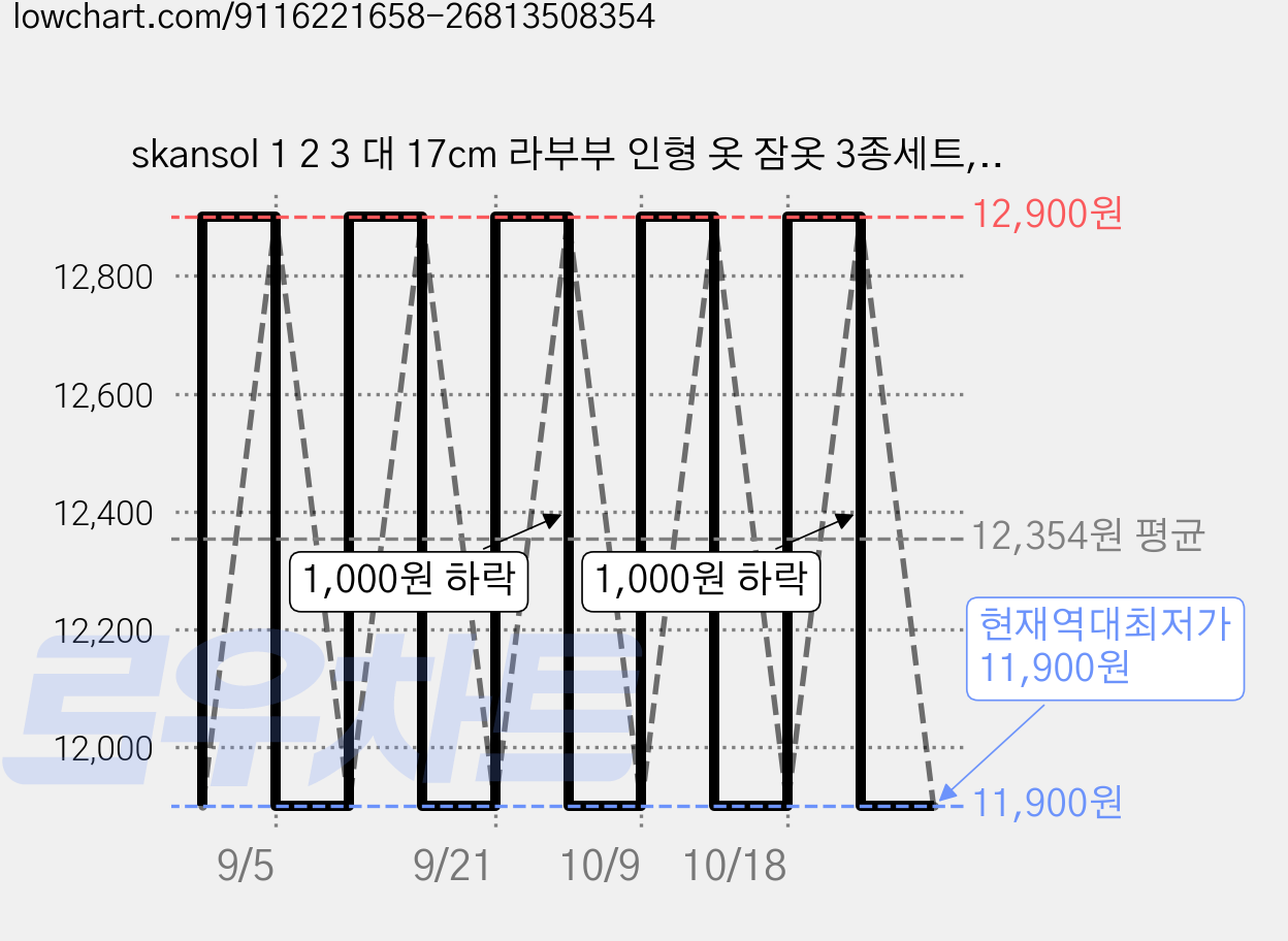 skansol 1 2 3 대 17cm 라부부 인형 옷 잠옷 3종세트, 블루, 1개 가격 변동 차트, 현재가 11,900원, 역대최저가