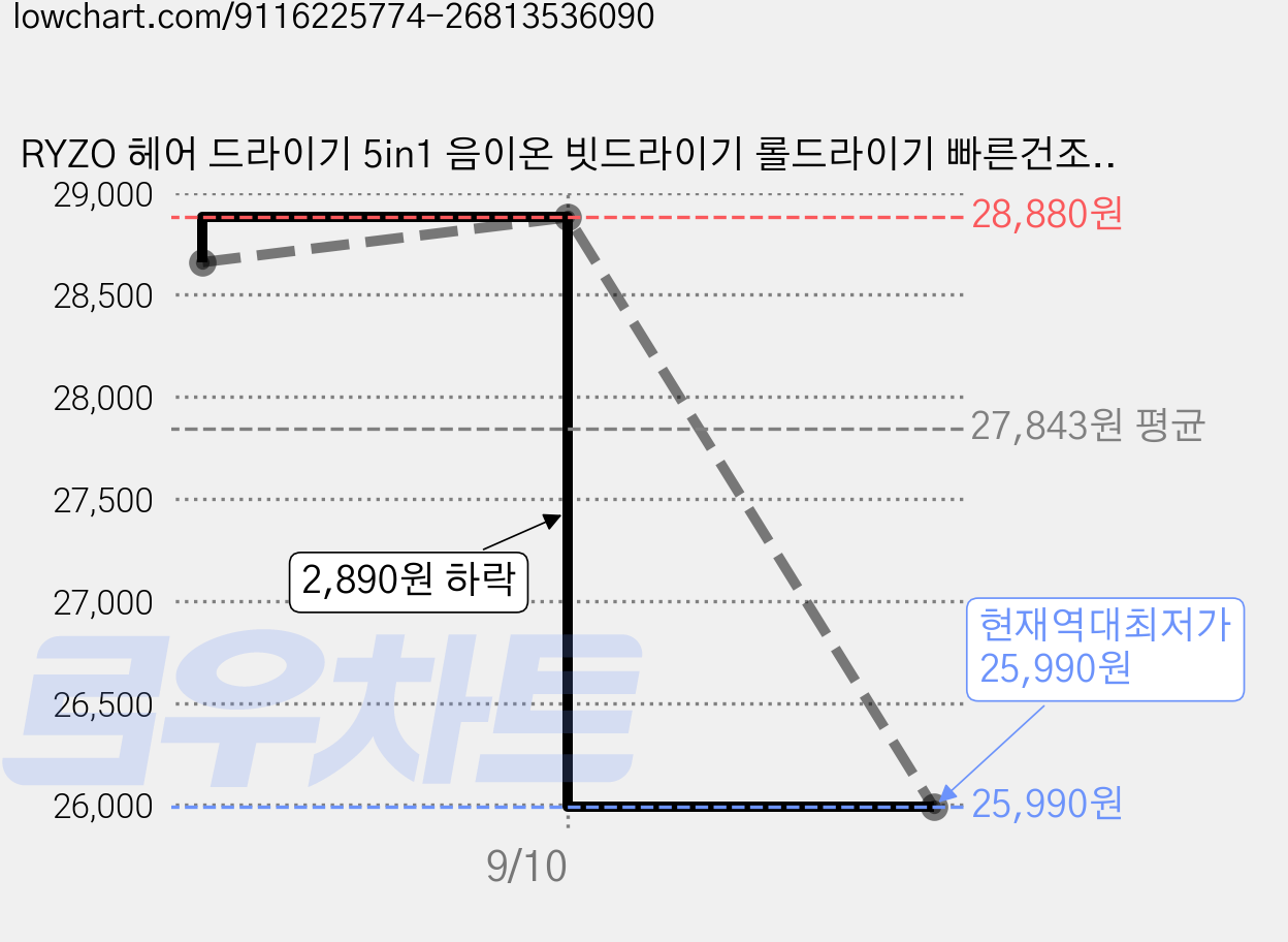 RYZO 헤어 드라이기 5in1 음이온 빗드라이기 롤드라이기 빠른건조 가벼운 고데기겸용 스타일러, 화이트 + 골드, Q7 가격 변동 차트, 현재가 25,990원, 역대최저가