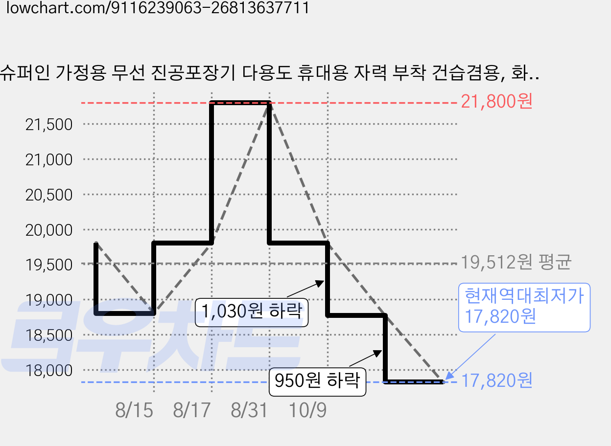 슈퍼인 가정용 무선 진공포장기 다용도 휴대용 자력 부착 건습겸용, 화이트, 화이트 가격 변동 차트, 현재가 17,820원, 역대최저가