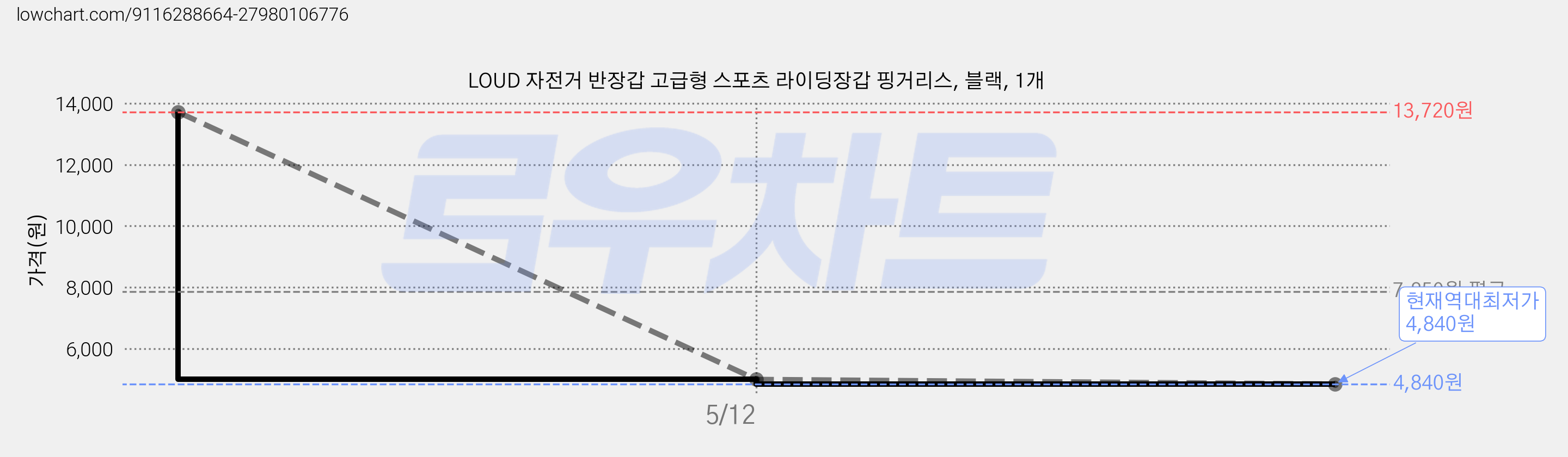LOUD 자전거 반장갑 고급형 스포츠 라이딩장갑 핑거리스, 블랙, 1개 가격 변동 차트, 현재가 4,840원, 역대최저가