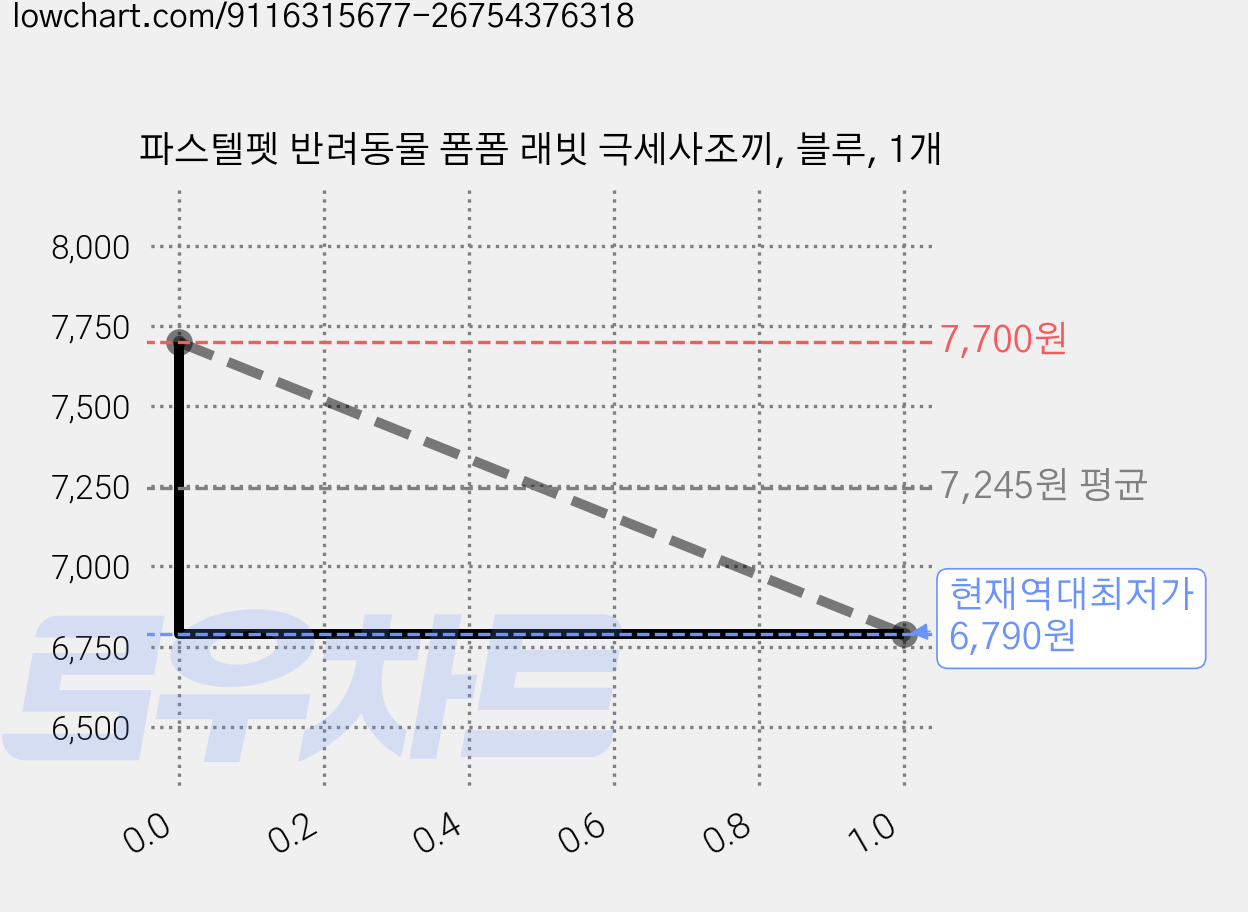 파스텔펫 반려동물 폼폼 래빗 극세사조끼, 블루, 1개 가격 변동 차트, 현재가 6,790원, 역대최저가
