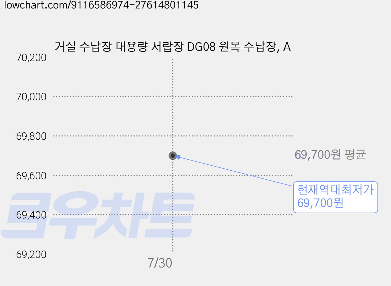 거실 수납장 대용량 서랍장 DG08 원목 수납장, A 가격 변동 차트, 현재가 69,700원, 역대최저가