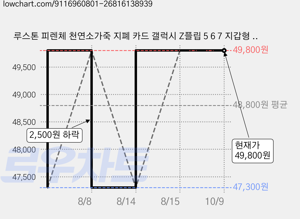 루스톤 피렌체 천연소가죽 지폐 카드 갤럭시 Z플립 5 6 7 지갑형 케이스 가격 변동 차트, 현재가 49,800원, 관측 최저가 47,300원