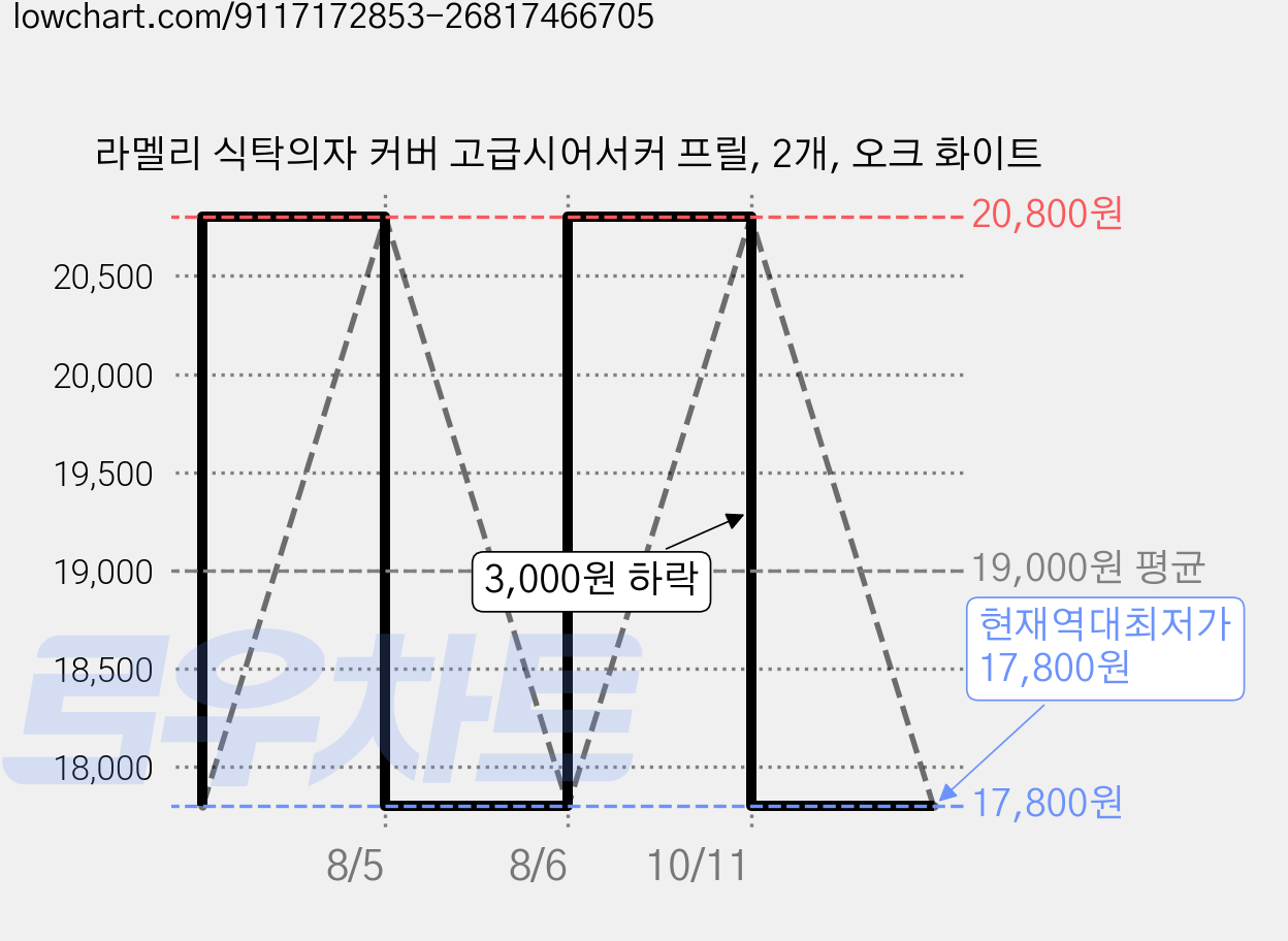 라멜리 식탁의자 커버 고급시어서커 프릴, 2개, 오크 화이트 가격 변동 차트, 현재가 17,800원, 역대최저가