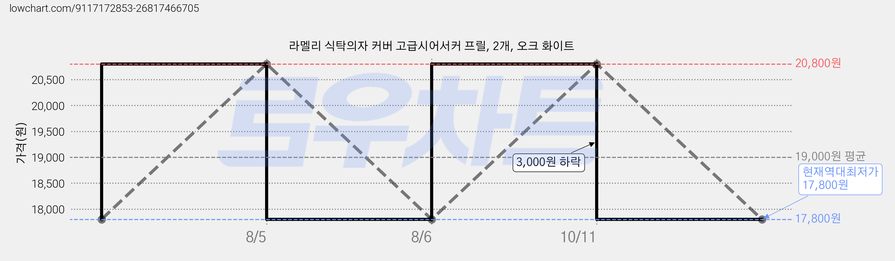 라멜리 식탁의자 커버 고급시어서커 프릴, 2개, 오크 화이트 가격 변동 차트, 현재가 17,800원, 역대최저가