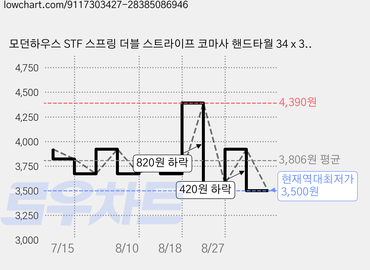 모던하우스 STF 스프링 더블 스트라이프 코마사 핸드타월 34 x 34 cm 65g, 옐로우, 1개 가격 변동 차트, 현재가 3,500원, 역대최저가