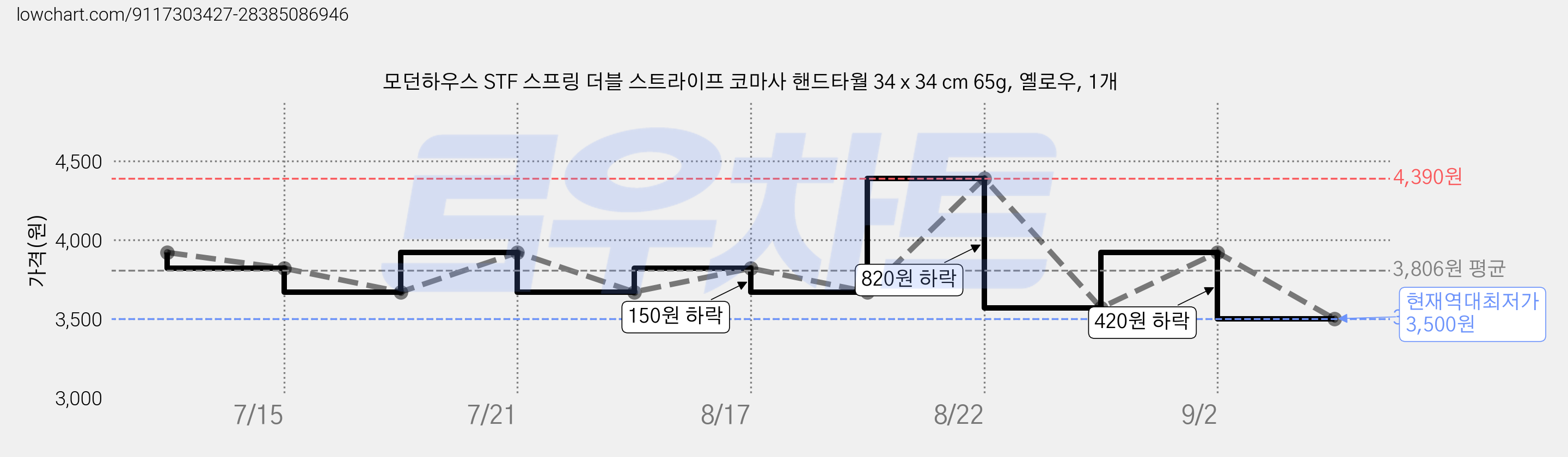 모던하우스 STF 스프링 더블 스트라이프 코마사 핸드타월 34 x 34 cm 65g, 옐로우, 1개 가격 변동 차트, 현재가 3,500원, 역대최저가