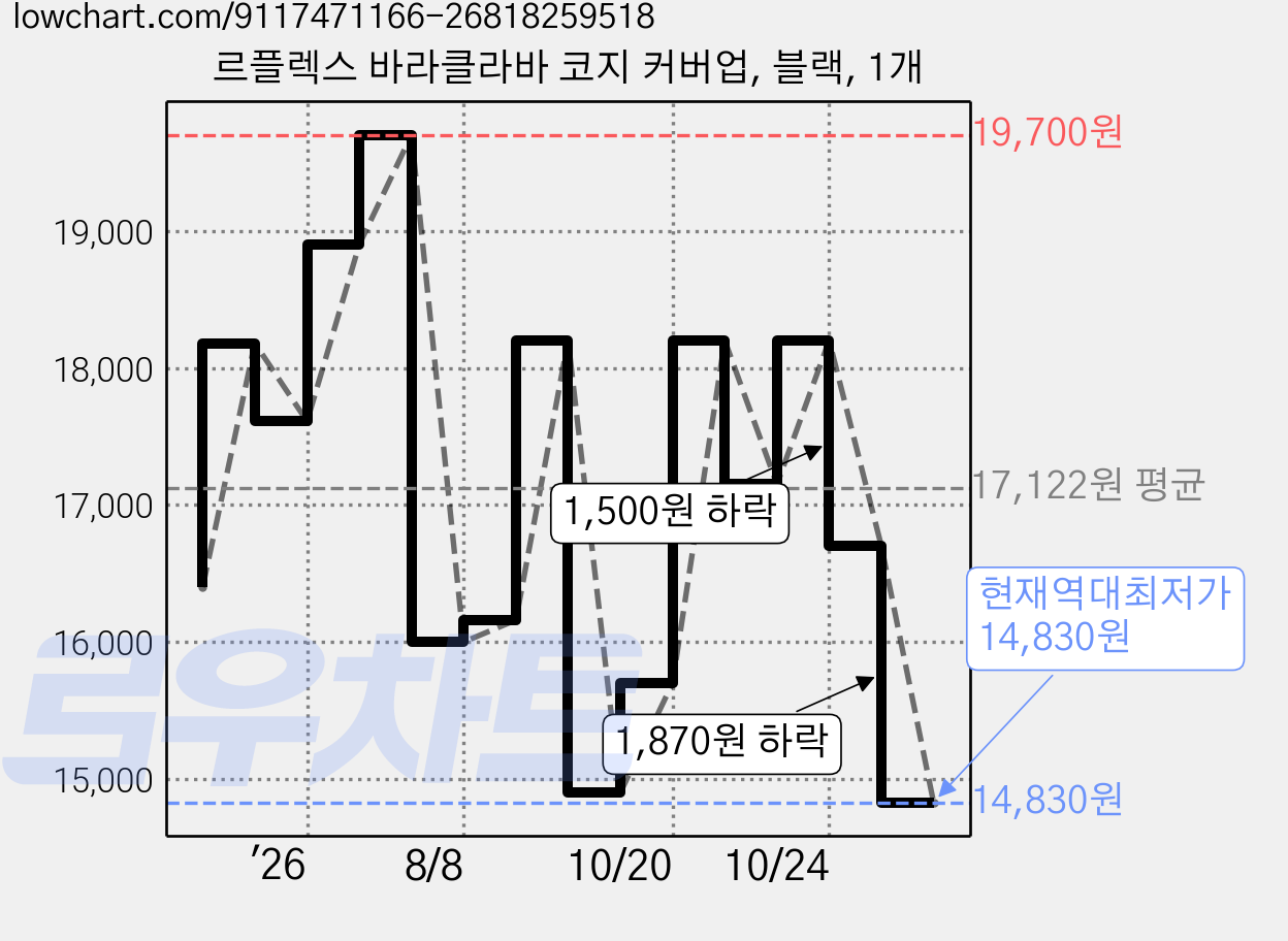 르플렉스 바라클라바 코지 커버업, 블랙, 1개 가격 변동 차트, 현재가 14,830원, 역대최저가