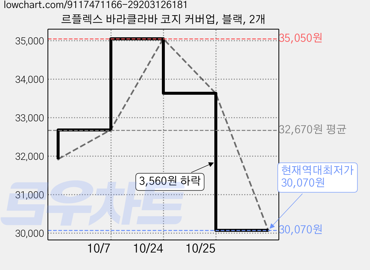 르플렉스 바라클라바 코지 커버업, 블랙, 2개 가격 변동 차트, 현재가 30,070원, 역대최저가