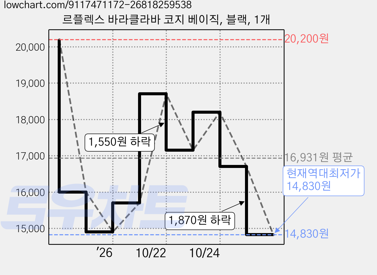 르플렉스 바라클라바 코지 베이직, 블랙, 1개 가격 변동 차트, 현재가 14,830원, 역대최저가