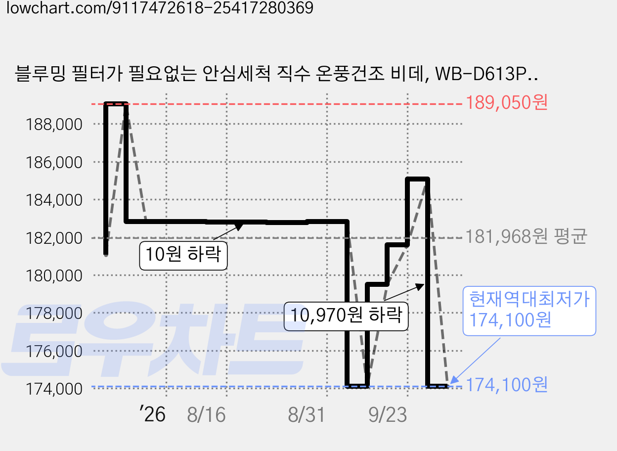 블루밍 필터가 필요없는 안심세척 직수 온풍건조 비데, WB-D613PLUS, 고객직접설치 가격 변동 차트, 현재가 174,100원, 역대최저가