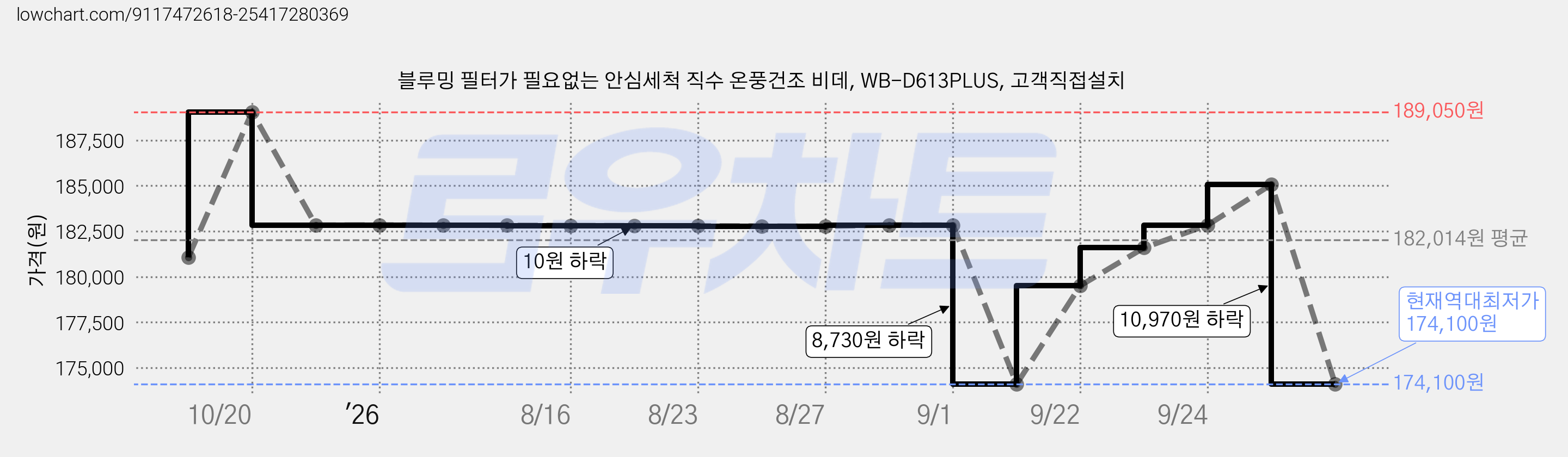 블루밍 필터가 필요없는 안심세척 직수 온풍건조 비데, WB-D613PLUS, 고객직접설치 가격 변동 차트, 현재가 174,100원, 역대최저가