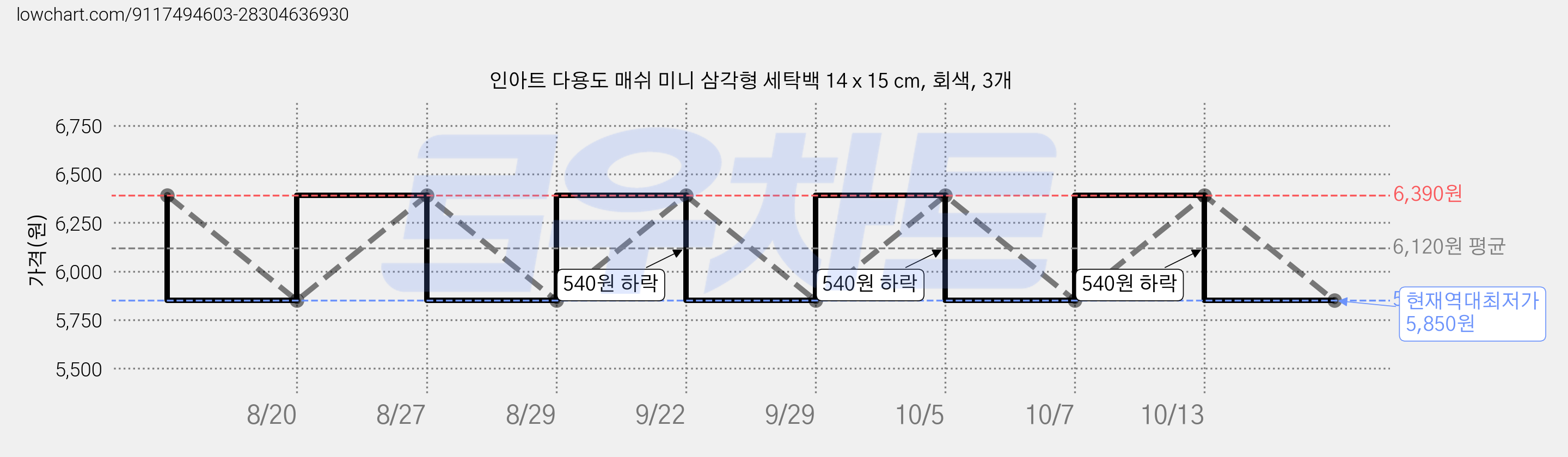 인아트 다용도 매쉬 미니 삼각형 세탁백 14 x 15 cm, 회색, 3개 가격 변동 차트, 현재가 5,850원, 역대최저가
