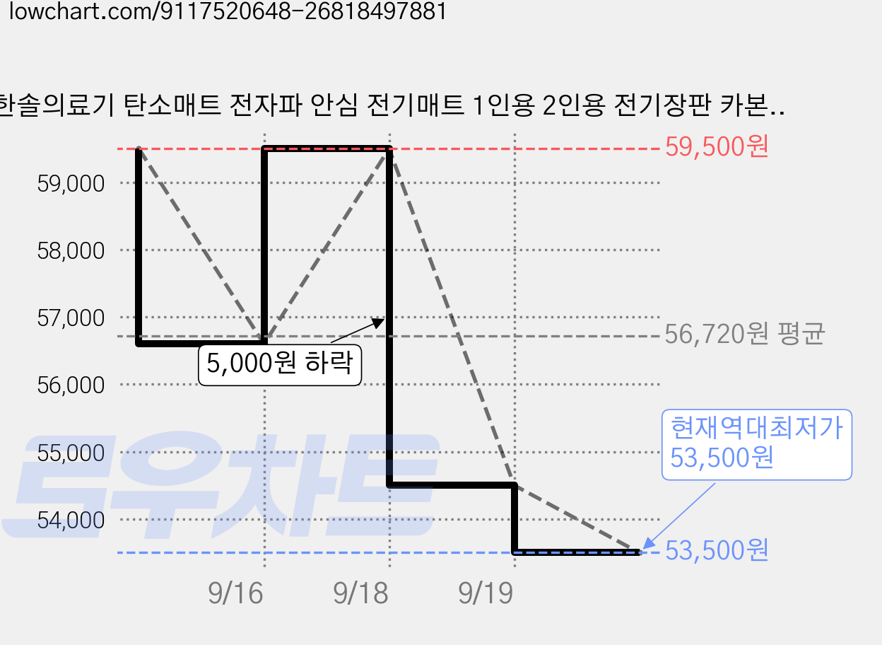 한솔의료기 탄소매트 전자파 안심 전기매트 1인용 2인용 전기장판 카본매트 전기요, 싱글 ( 100 x 180 Cm ), 그레이 가격 변동 차트, 현재가 53,500원, 역대최저가