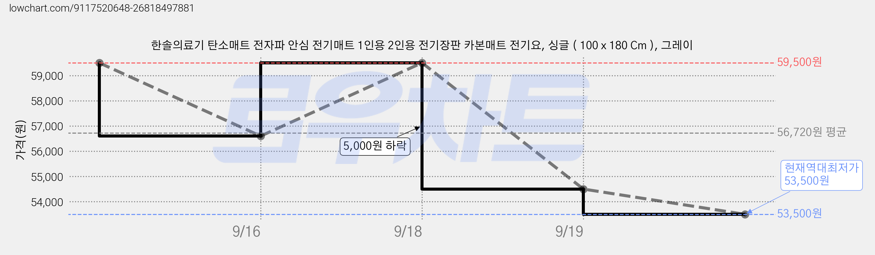 한솔의료기 탄소매트 전자파 안심 전기매트 1인용 2인용 전기장판 카본매트 전기요, 싱글 ( 100 x 180 Cm ), 그레이 가격 변동 차트, 현재가 53,500원, 역대최저가