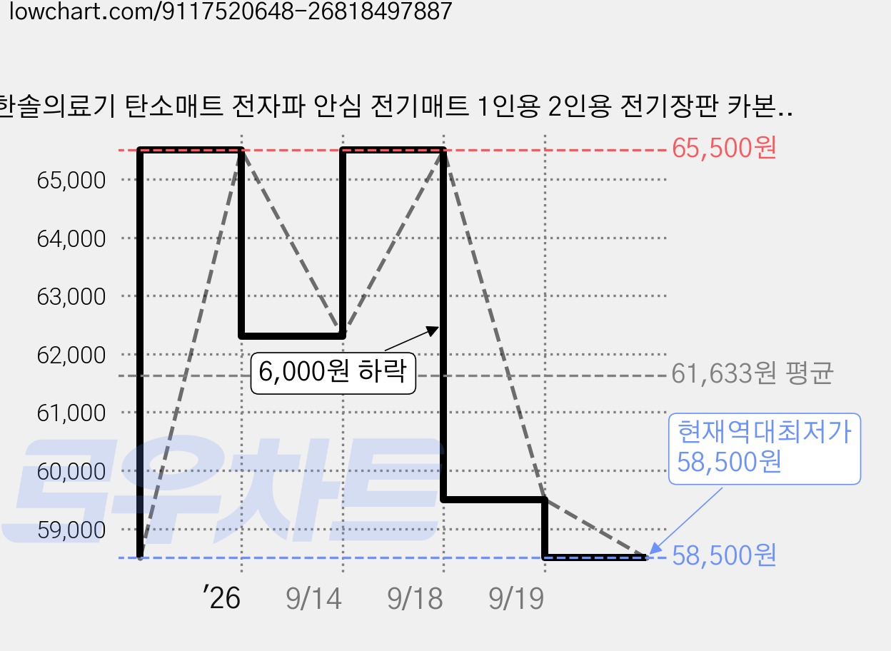 한솔의료기 탄소매트 전자파 안심 전기매트 1인용 2인용 전기장판 카본매트 전기요, 더블 ( 135 x 180 Cm ), 그레이 가격 변동 차트, 현재가 58,500원, 역대최저가