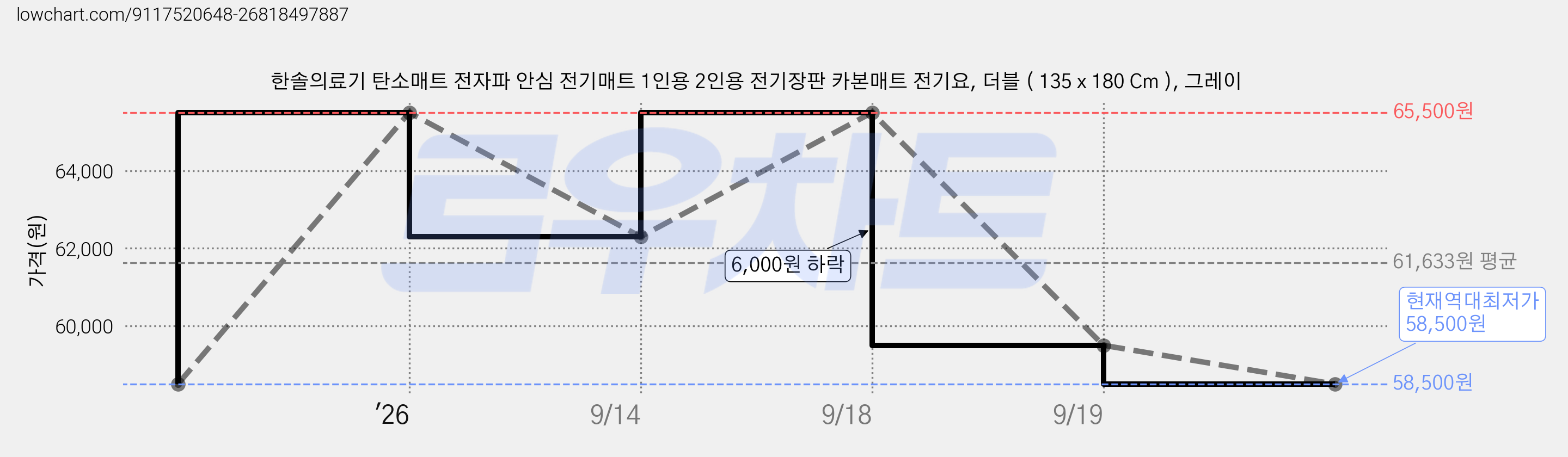 한솔의료기 탄소매트 전자파 안심 전기매트 1인용 2인용 전기장판 카본매트 전기요, 더블 ( 135 x 180 Cm ), 그레이 가격 변동 차트, 현재가 58,500원, 역대최저가
