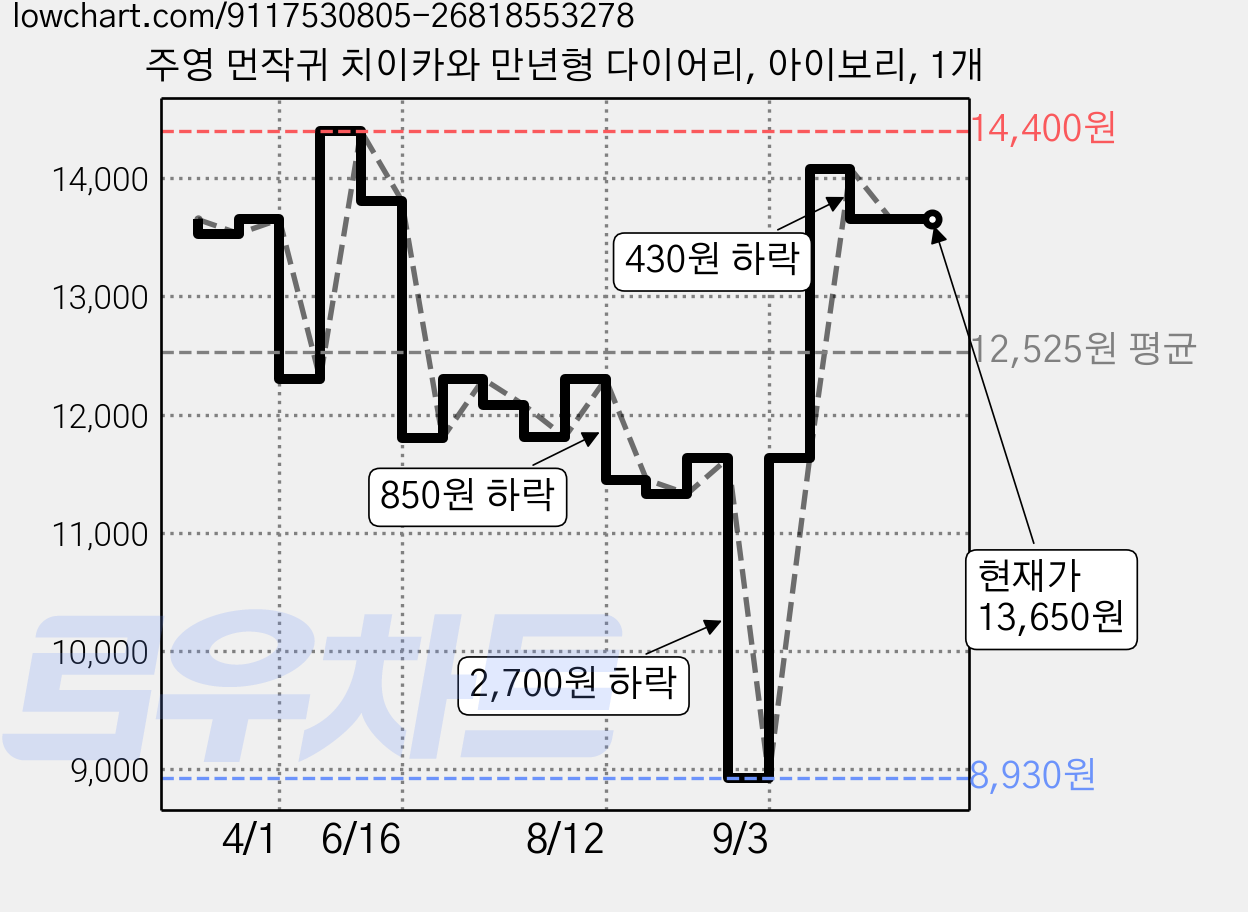 주영 먼작귀 치이카와 만년형 다이어리, 아이보리, 1개 가격 변동 차트, 현재가 13,650원, 관측 최저가 8,930원