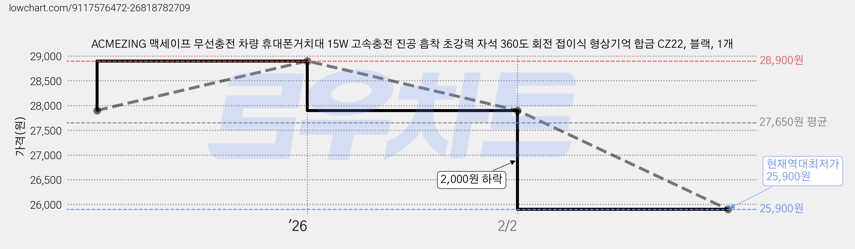 ACMEZING 맥세이프 무선충전 차량 휴대폰거치대 15W 고속충전 진공 흡착 초강력 자석 360도 회전 접이식 형상기억 합금 CZ22, 블랙, 1개 가격 변동 차트, 현재가 25,900원, 역대최저가