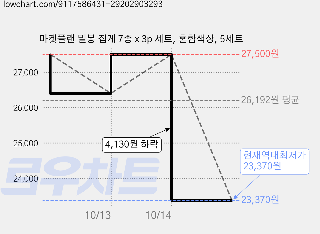마켓플랜 밀봉 집게 7종 x 3p 세트, 혼합색상, 5세트 가격 변동 차트, 현재가 23,370원, 역대최저가
