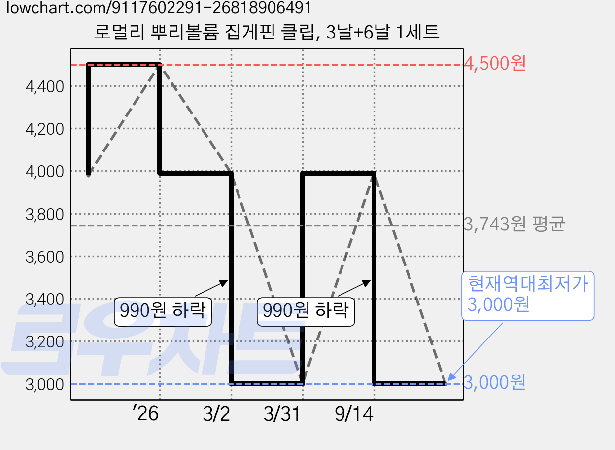 로멀리 뿌리볼륨 집게핀 클립, 3날+6날 1세트 가격 변동 차트, 현재가 3,000원, 역대최저가
