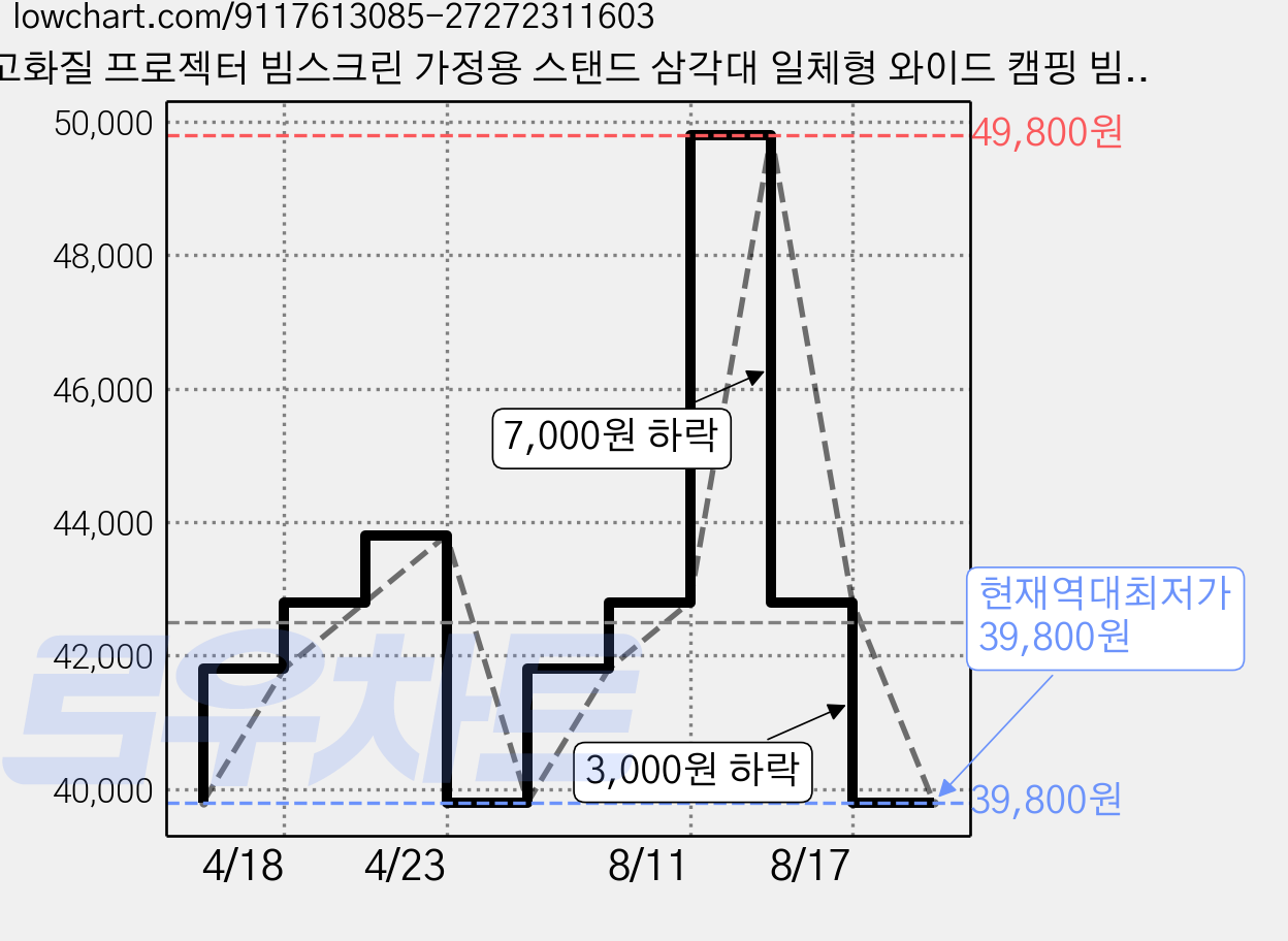 고화질 프로젝터 빔스크린 가정용 스탠드 삼각대 일체형 와이드 캠핑 빔스크린 16:9, 72인치(159*90CM) 가격 변동 차트, 현재가 39,800원, 역대최저가