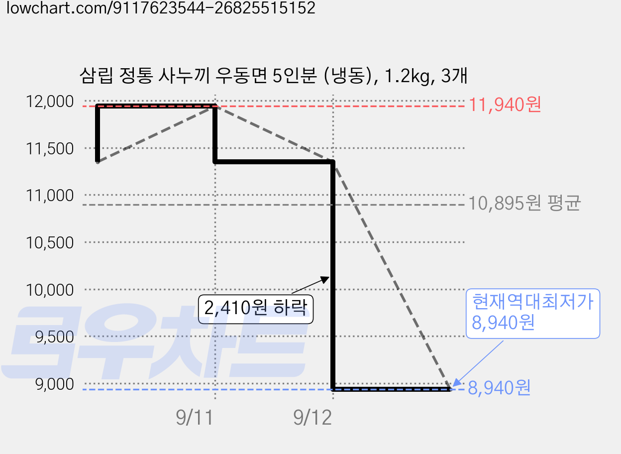 삼립 정통 사누끼 우동면 5인분 (냉동), 1.2kg, 3개 가격 변동 차트, 현재가 8,940원, 역대최저가