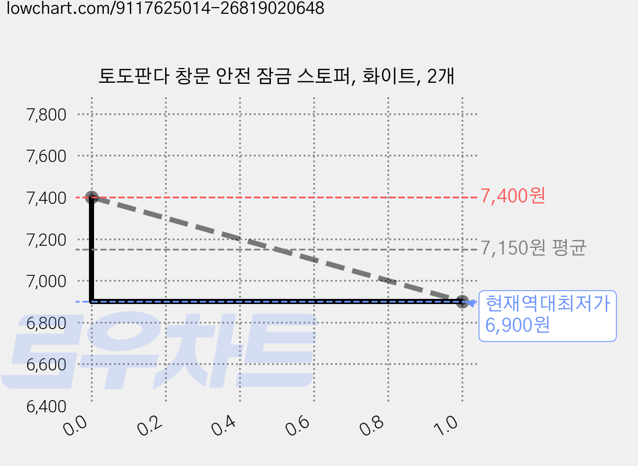 토도판다 창문 안전 잠금 스토퍼, 화이트, 2개 가격 변동 차트, 현재가 6,900원, 역대최저가