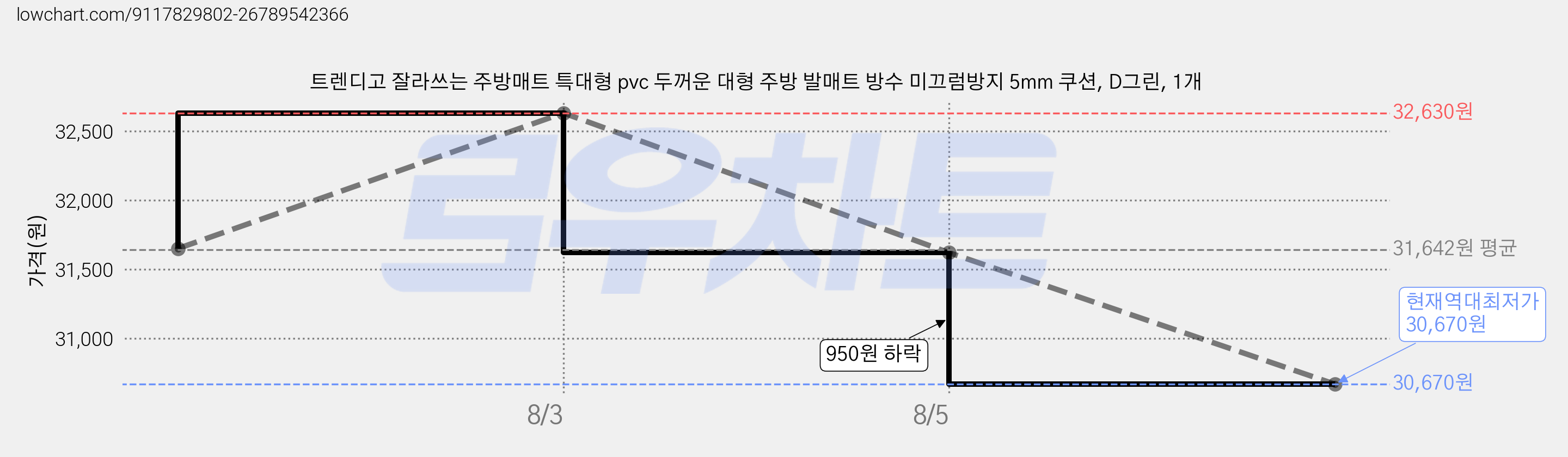 트렌디고 잘라쓰는 주방매트 특대형 pvc 두꺼운 대형 주방 발매트 방수 미끄럼방지 5mm 쿠션, D그린, 1개 가격 변동 차트, 현재가 30,670원, 역대최저가