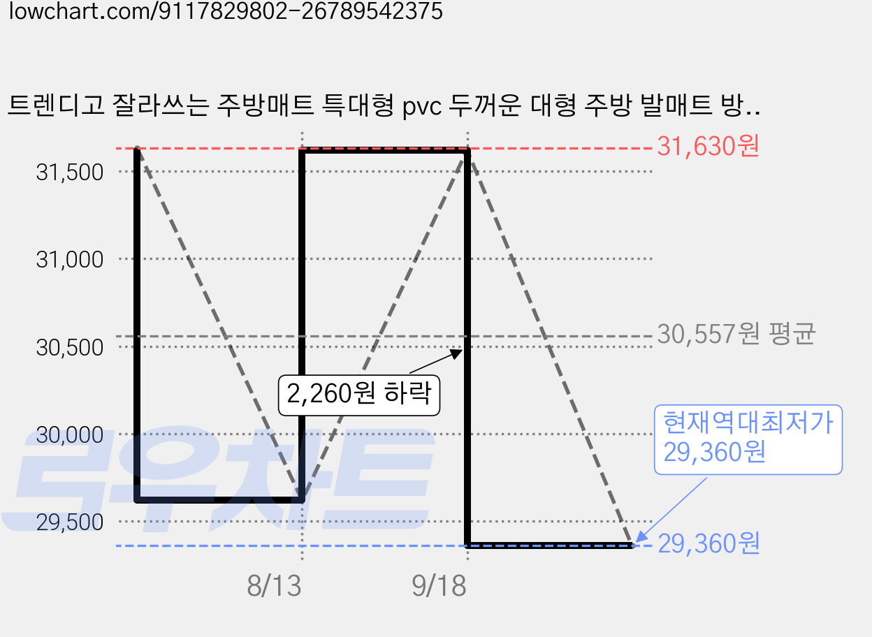 트렌디고 잘라쓰는 주방매트 특대형 pvc 두꺼운 대형 주방 발매트 방수 미끄럼방지 5mm 쿠션, C그레이, 1개 가격 변동 차트, 현재가 29,360원, 역대최저가