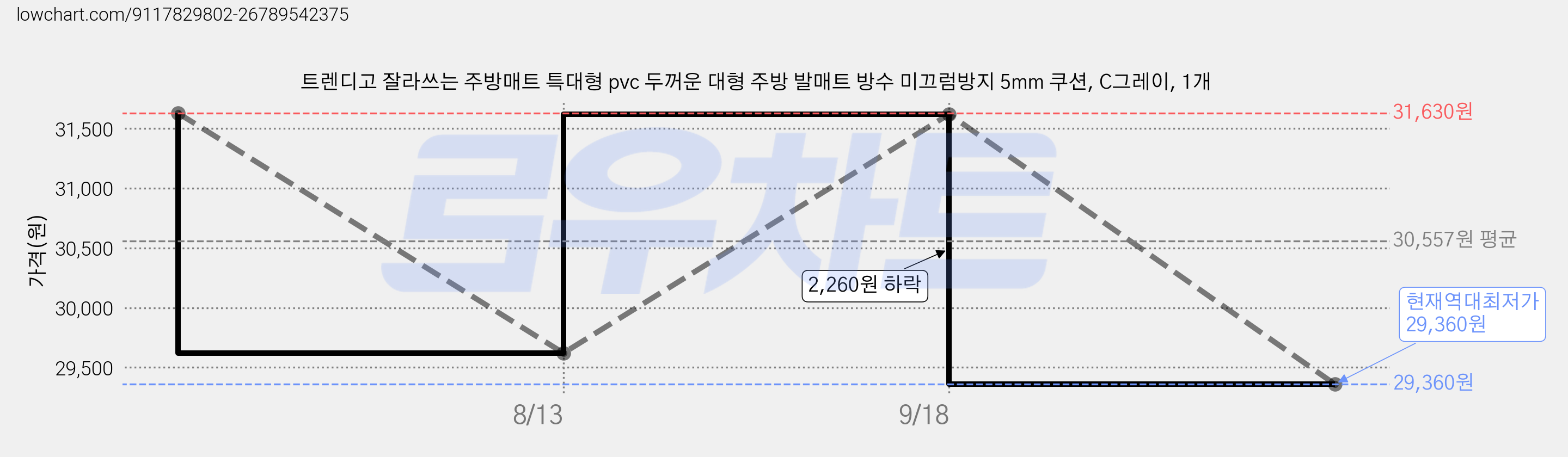 트렌디고 잘라쓰는 주방매트 특대형 pvc 두꺼운 대형 주방 발매트 방수 미끄럼방지 5mm 쿠션, C그레이, 1개 가격 변동 차트, 현재가 29,360원, 역대최저가