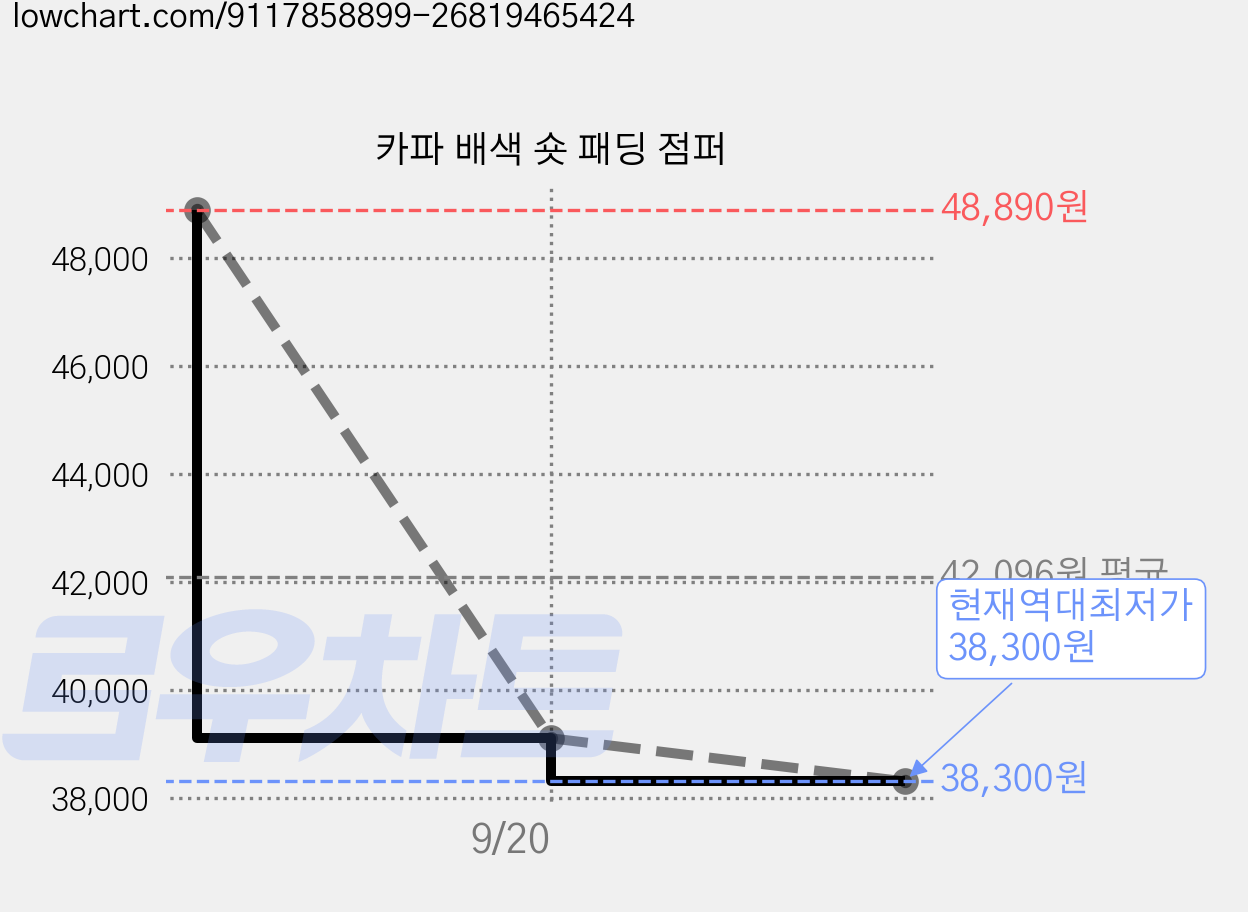 카파 배색 숏 패딩 점퍼 가격 변동 차트, 현재가 38,300원, 역대최저가