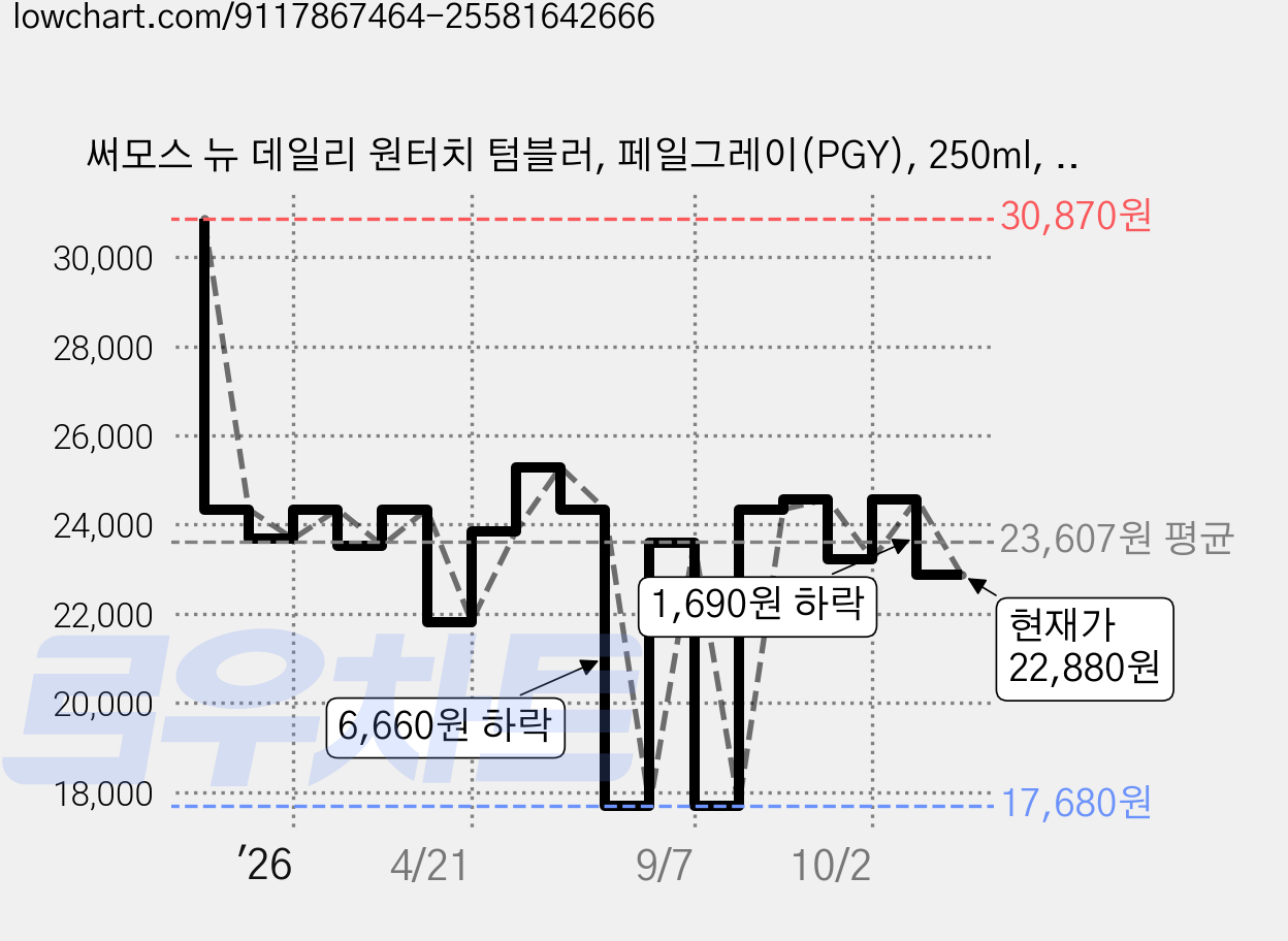 써모스 뉴 데일리 원터치 텀블러, 페일그레이(PGY), 250ml, 1개 가격 변동 차트, 현재가 22,880원, 관측 최저가 17,680원