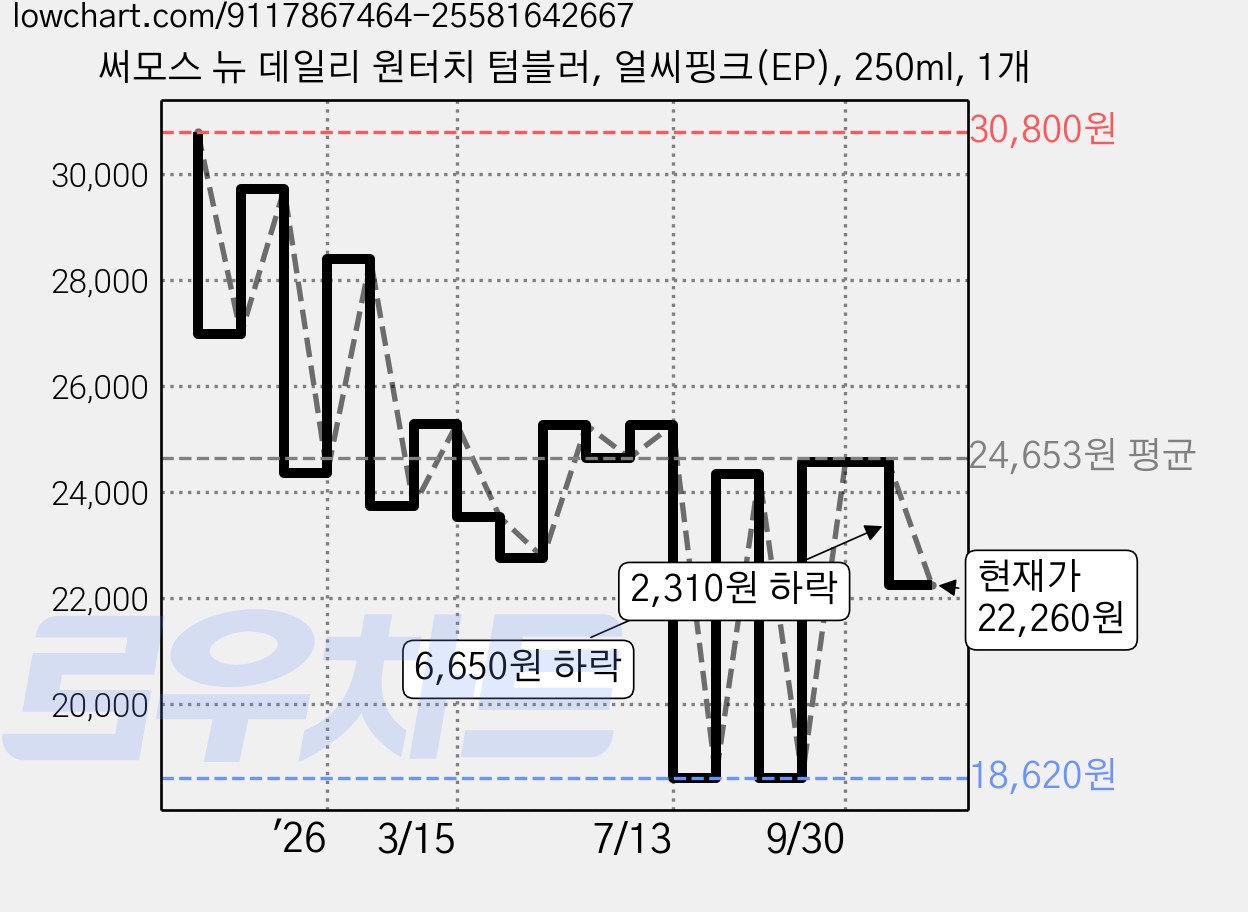 써모스 뉴 데일리 원터치 텀블러, 얼씨핑크(EP), 250ml, 1개 가격 변동 차트, 현재가 22,260원, 관측 최저가 18,620원