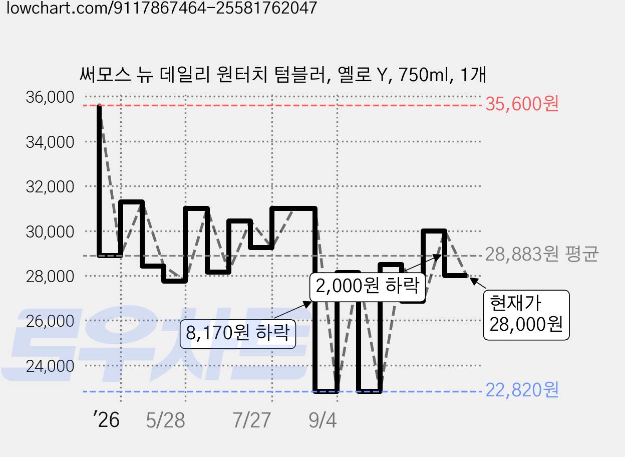 써모스 뉴 데일리 원터치 텀블러, 옐로 Y, 750ml, 1개 가격 변동 차트, 현재가 28,000원, 관측 최저가 22,820원