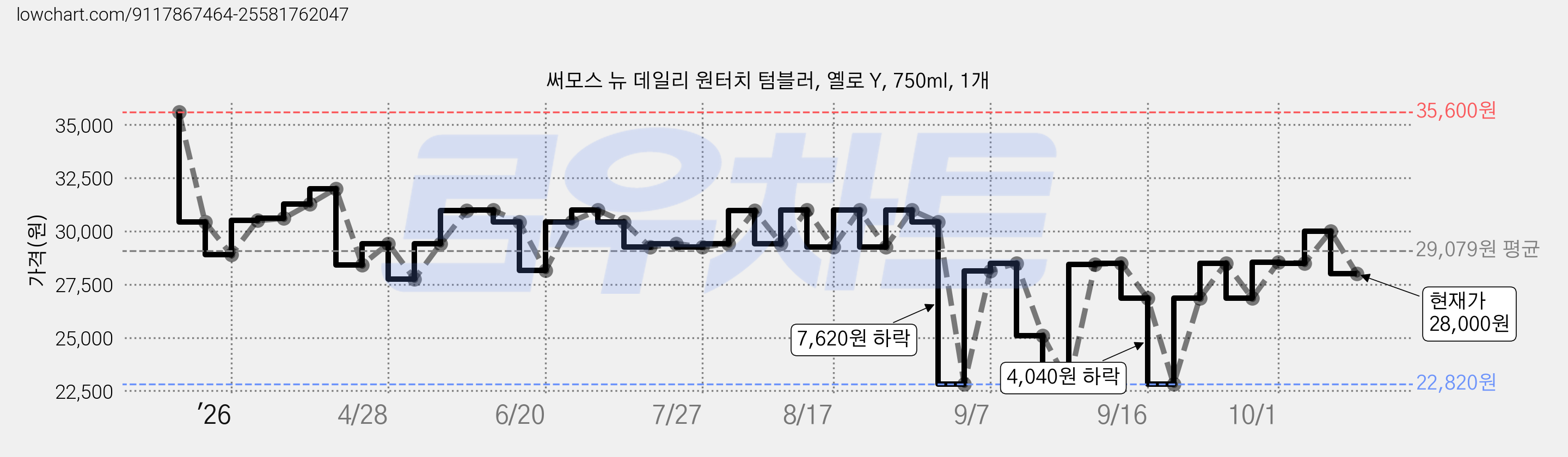써모스 뉴 데일리 원터치 텀블러, 옐로 Y, 750ml, 1개 가격 변동 차트, 현재가 28,000원, 관측 최저가 22,820원