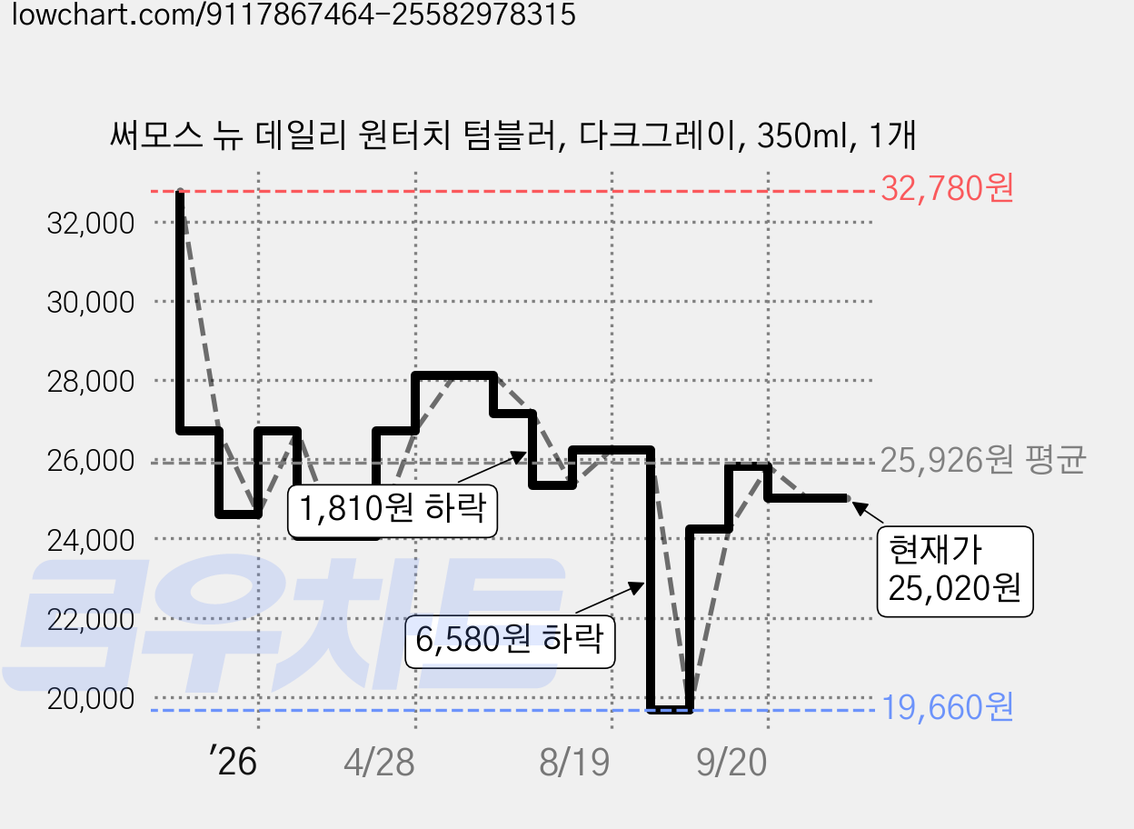써모스 뉴 데일리 원터치 텀블러, 다크그레이, 350ml, 1개 가격 변동 차트, 현재가 25,020원, 관측 최저가 19,660원