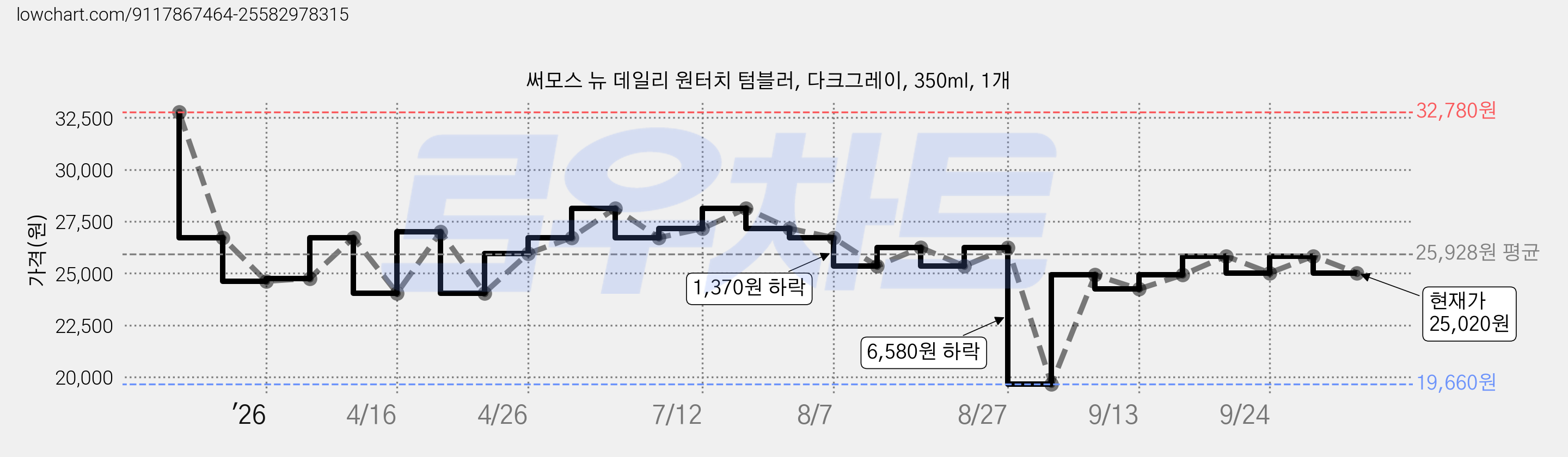 써모스 뉴 데일리 원터치 텀블러, 다크그레이, 350ml, 1개 가격 변동 차트, 현재가 25,020원, 관측 최저가 19,660원