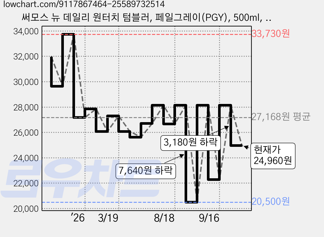써모스 뉴 데일리 원터치 텀블러, 페일그레이(PGY), 500ml, 1개 가격 변동 차트, 현재가 24,960원, 관측 최저가 19,470원