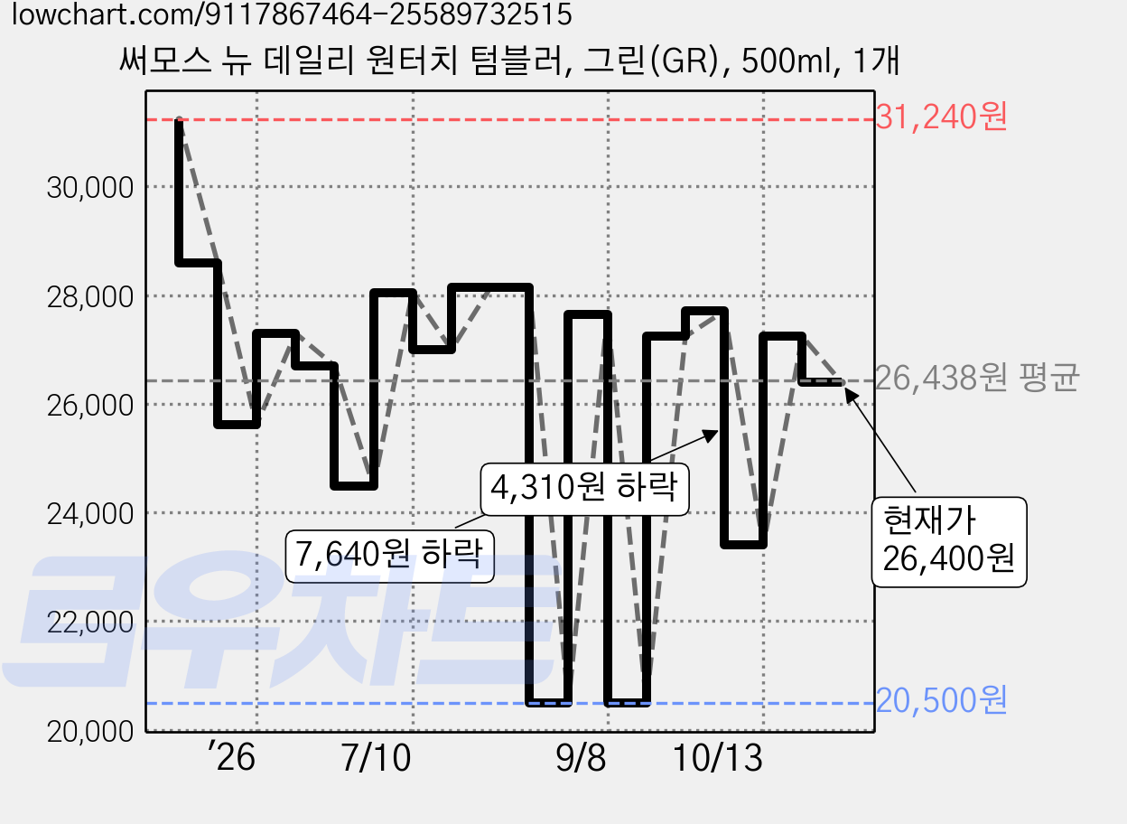 써모스 뉴 데일리 원터치 텀블러, 그린(GR), 500ml, 1개 가격 변동 차트, 현재가 26,400원, 관측 최저가 20,500원
