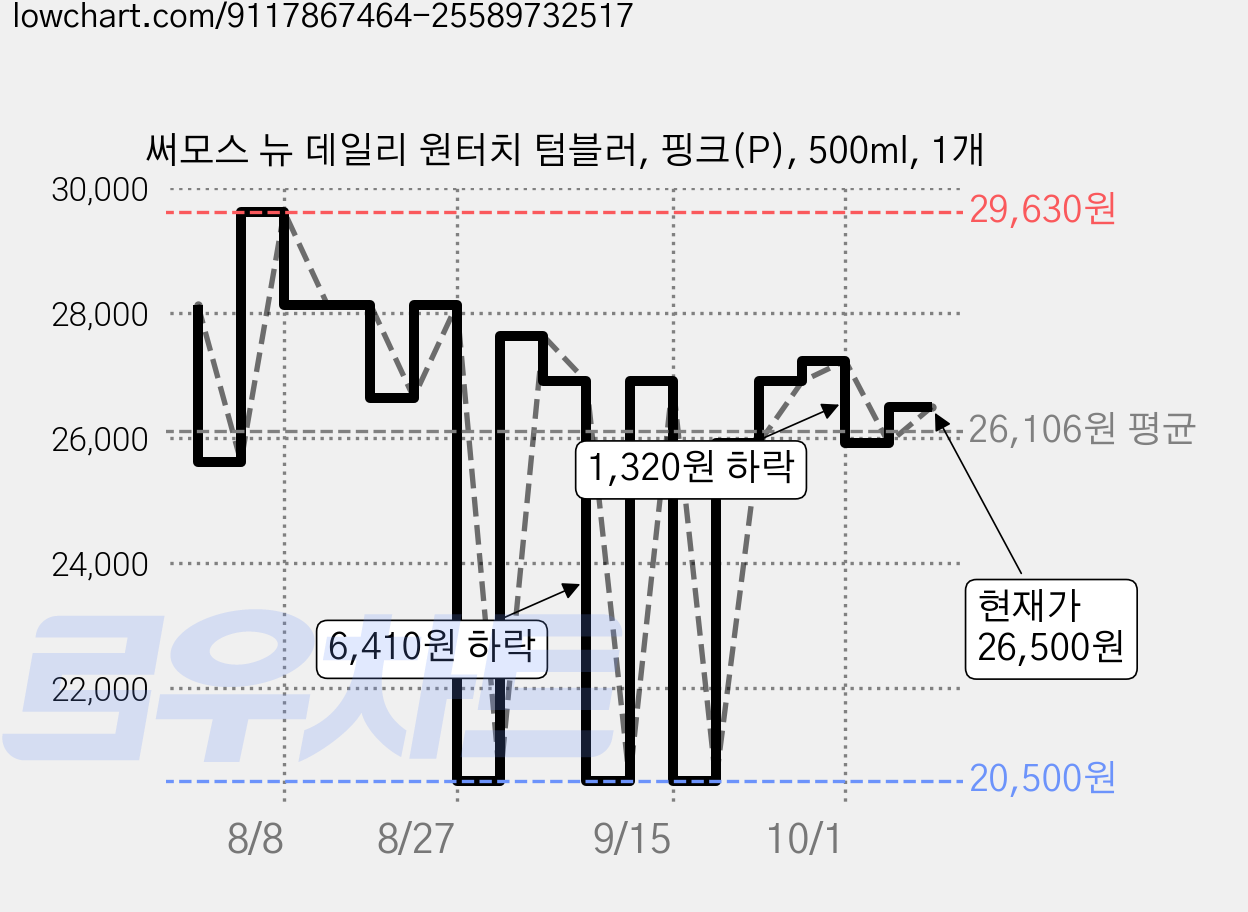 써모스 뉴 데일리 원터치 텀블러, 핑크(P), 500ml, 1개 가격 변동 차트, 현재가 26,500원, 관측 최저가 20,500원