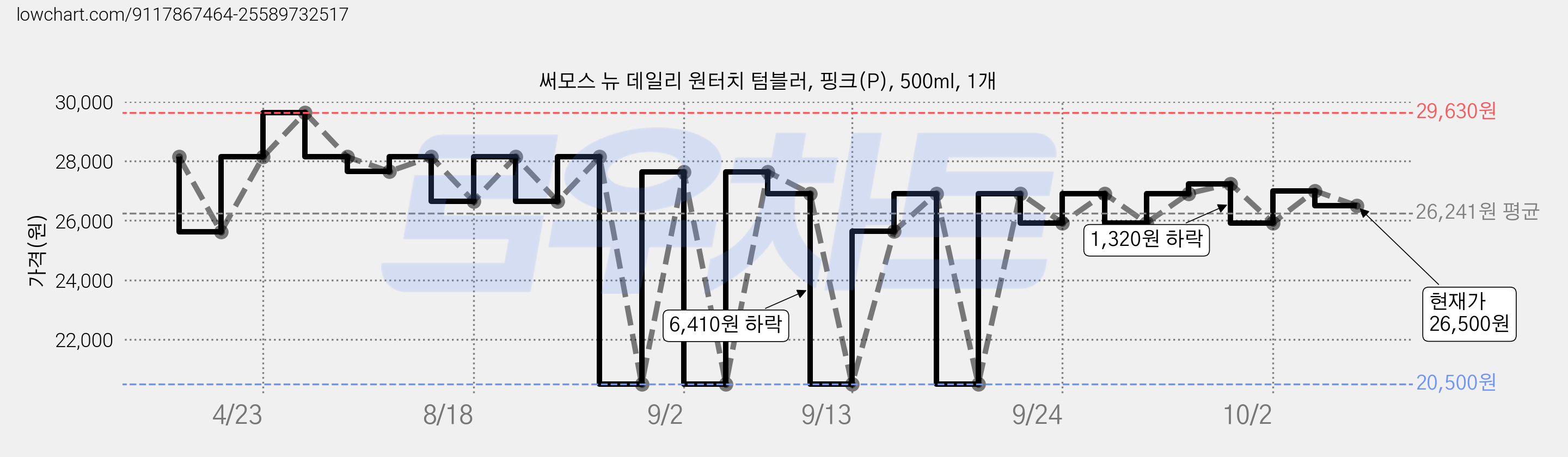 써모스 뉴 데일리 원터치 텀블러, 핑크(P), 500ml, 1개 가격 변동 차트, 현재가 26,500원, 관측 최저가 20,500원