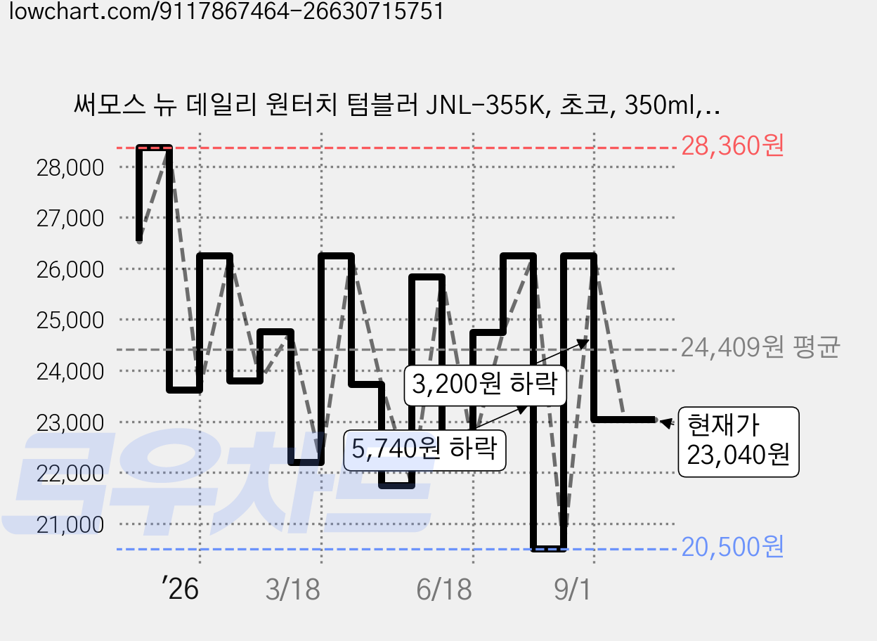 써모스 뉴 데일리 원터치 텀블러 JNL-355K, 초코, 350ml, 1개 가격 변동 차트, 현재가 23,040원, 관측 최저가 19,660원