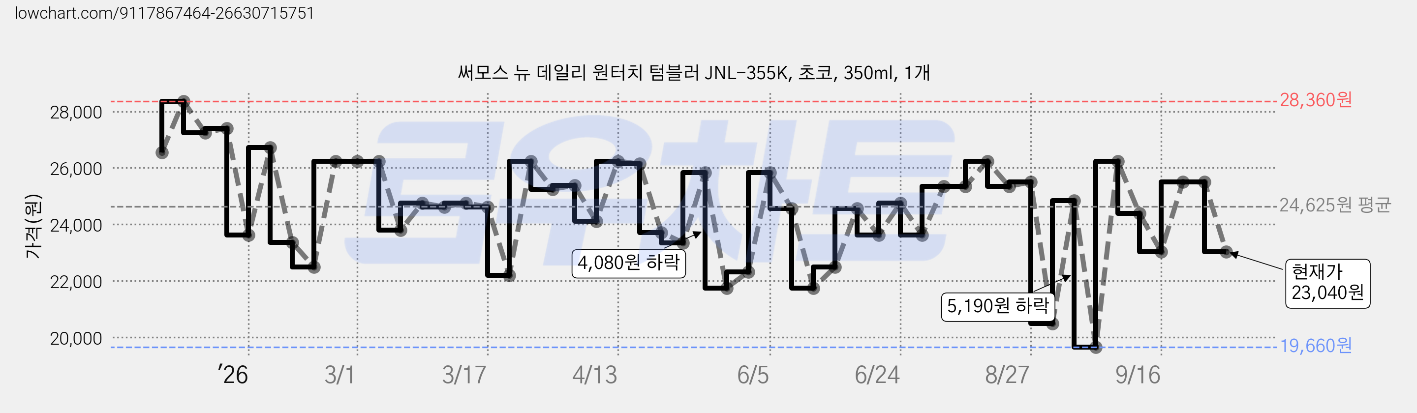 써모스 뉴 데일리 원터치 텀블러 JNL-355K, 초코, 350ml, 1개 가격 변동 차트, 현재가 23,040원, 관측 최저가 19,660원