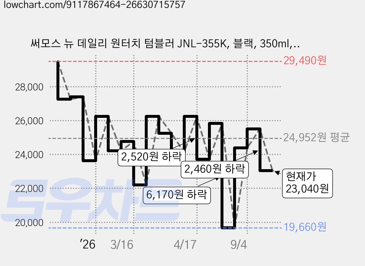 써모스 뉴 데일리 원터치 텀블러 JNL-355K, 블랙, 350ml, 1개 가격 변동 차트, 현재가 23,040원, 관측 최저가 19,660원