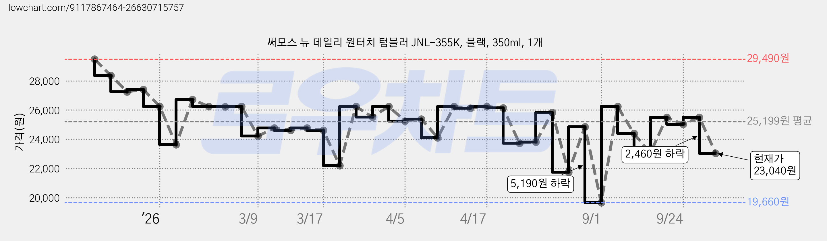 써모스 뉴 데일리 원터치 텀블러 JNL-355K, 블랙, 350ml, 1개 가격 변동 차트, 현재가 23,040원, 관측 최저가 19,660원