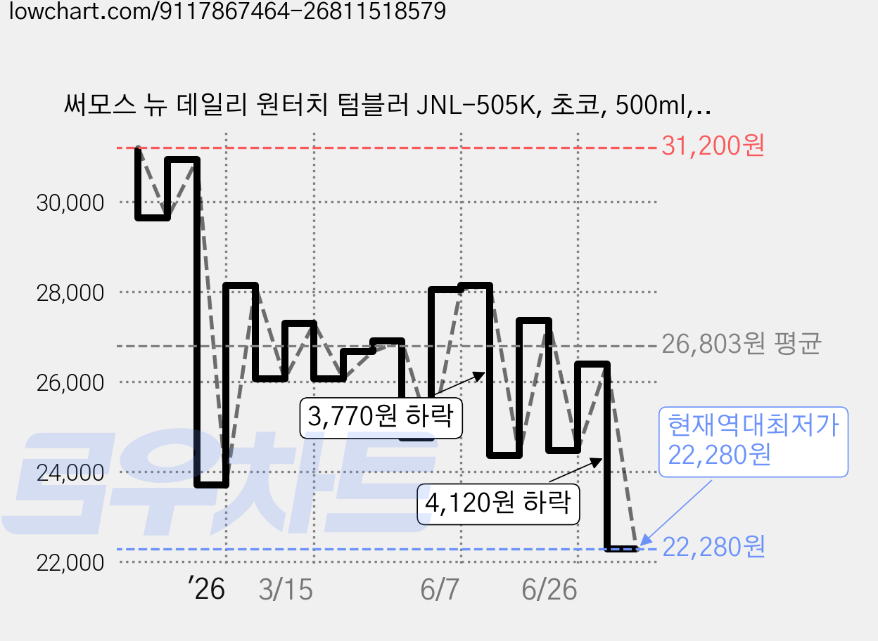 써모스 뉴 데일리 원터치 텀블러 JNL-505K, 초코, 500ml, 1개 가격 변동 차트, 현재가 22,280원, 역대최저가