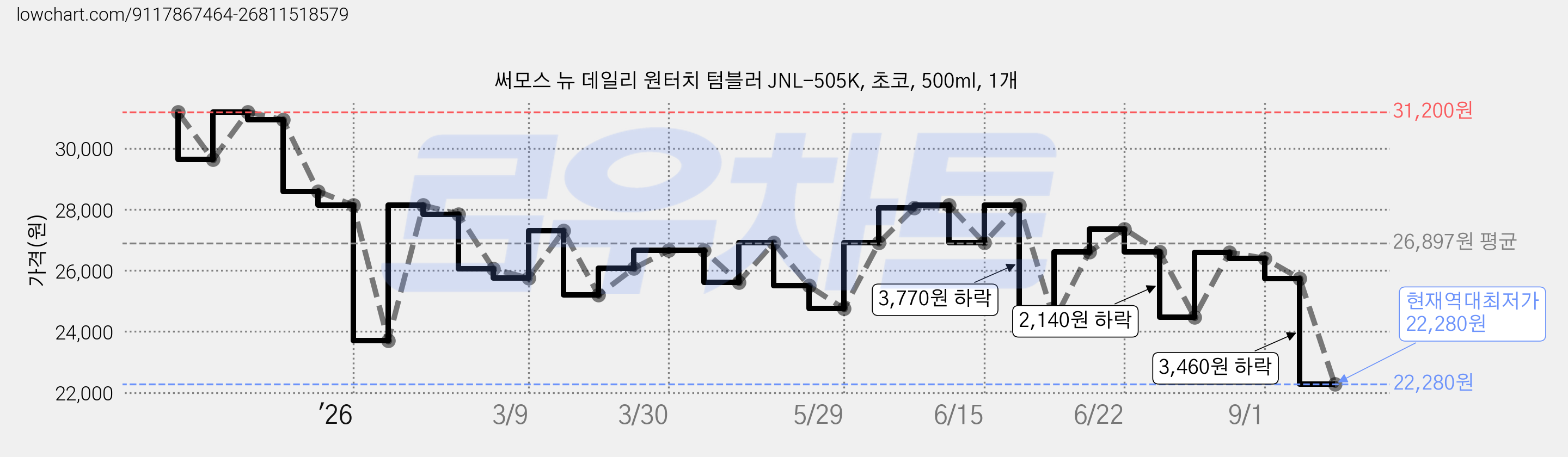 써모스 뉴 데일리 원터치 텀블러 JNL-505K, 초코, 500ml, 1개 가격 변동 차트, 현재가 22,280원, 역대최저가
