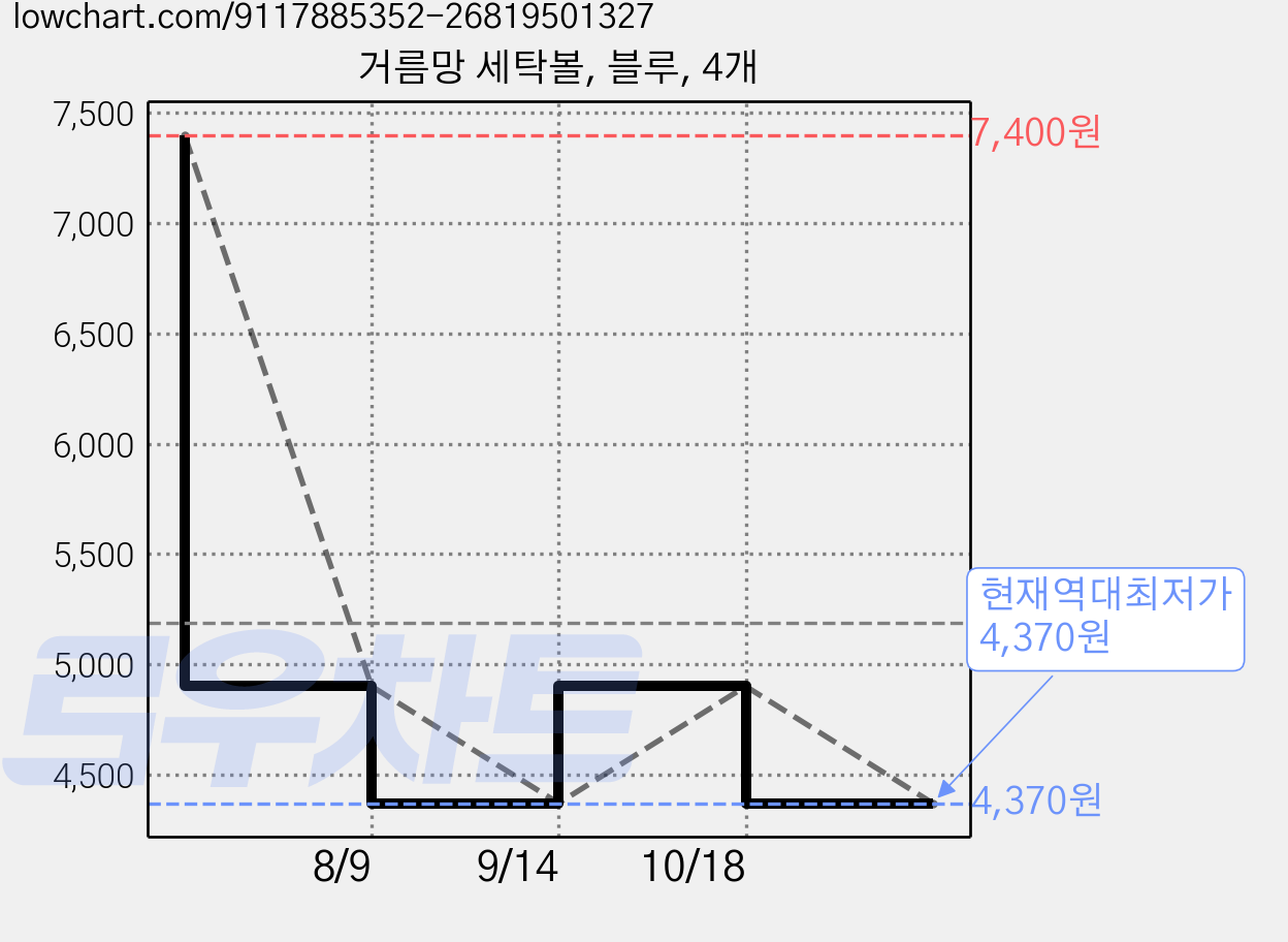 거름망 세탁볼, 블루, 4개 가격 변동 차트, 현재가 4,370원, 역대최저가